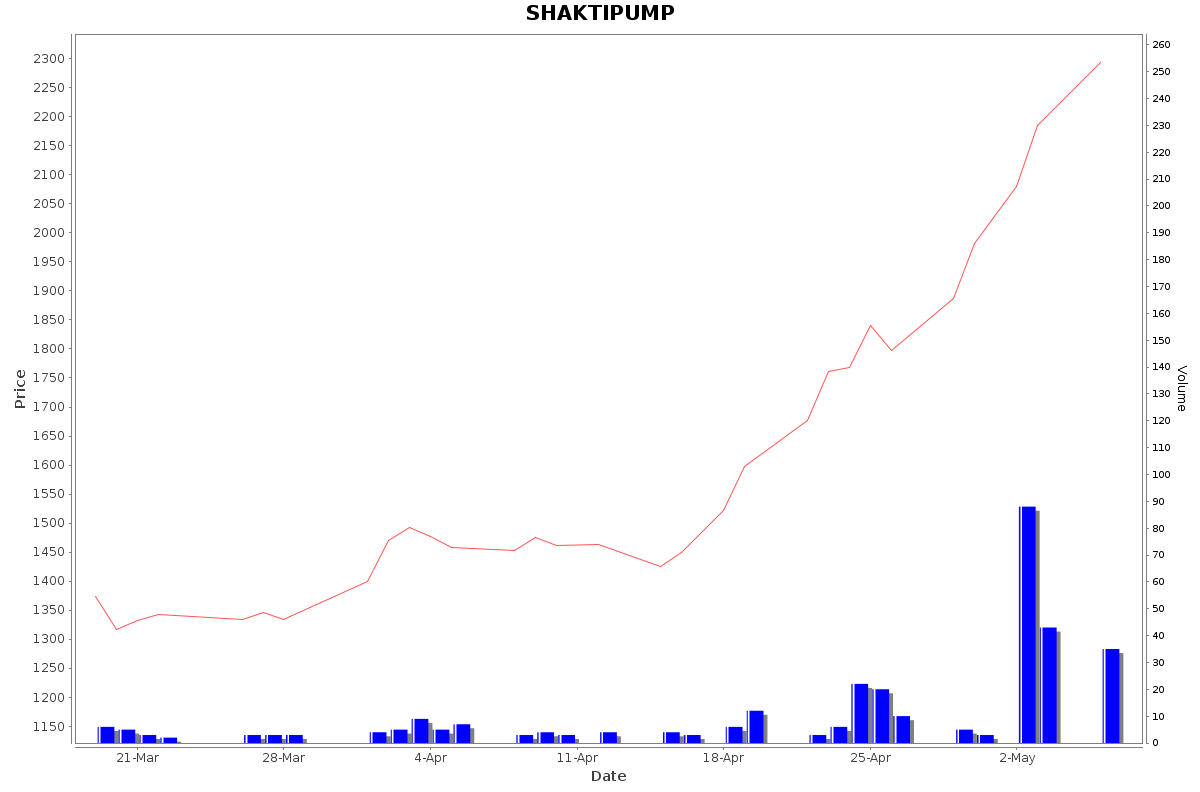 SHAKTIPUMP Daily Price Chart NSE Today